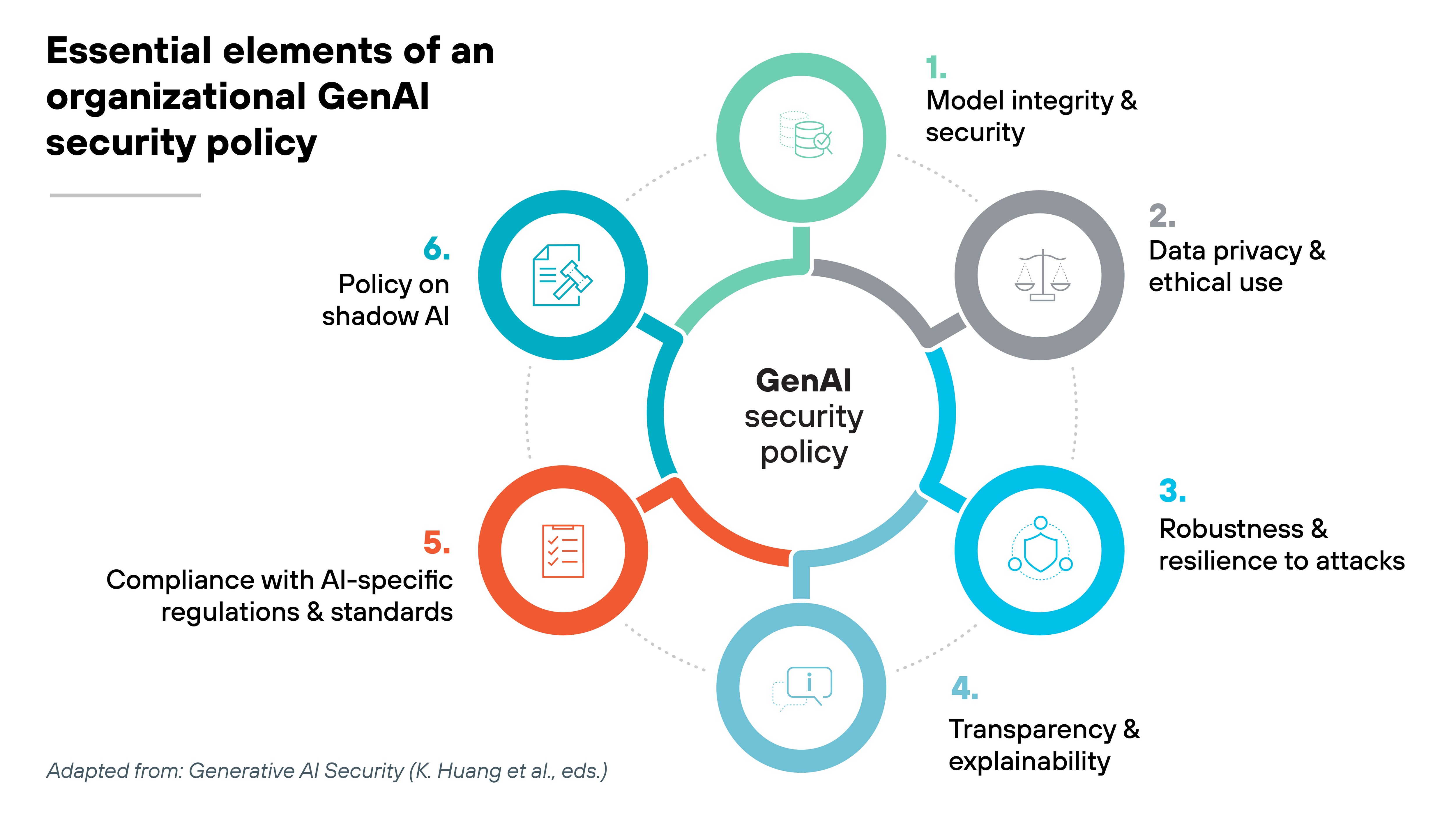 A circular diagram titled 'Essential elements of an organizational GenAI security policy' is shown with six color-coded segments branching out from a central circle labeled 'GenAI security policy.' Each segment includes a number, icon, and label. At the top center in green, segment 1 is labeled 'Model integrity & security' with an icon of a networked chip. Moving clockwise, segment 2 is dark gray and labeled 'Data privacy & ethical use' with a person silhouette icon. Segment 3 in bright blue is labeled 'Robustness & resilience to attacks' with a shield and checkmark icon. Segment 4 in light blue is labeled 'Transparency & explainability' with an icon showing a document and magnifying glass. Segment 5 in red-orange is labeled 'Compliance with AI-specific regulations & standards' with a clipboard and checkmark icon. Segment 6 in teal is labeled 'Policy on shadow AI' with an icon showing a hidden figure. The diagram is adapted from 'Generative AI Security (K. Huang et al., eds.)'.